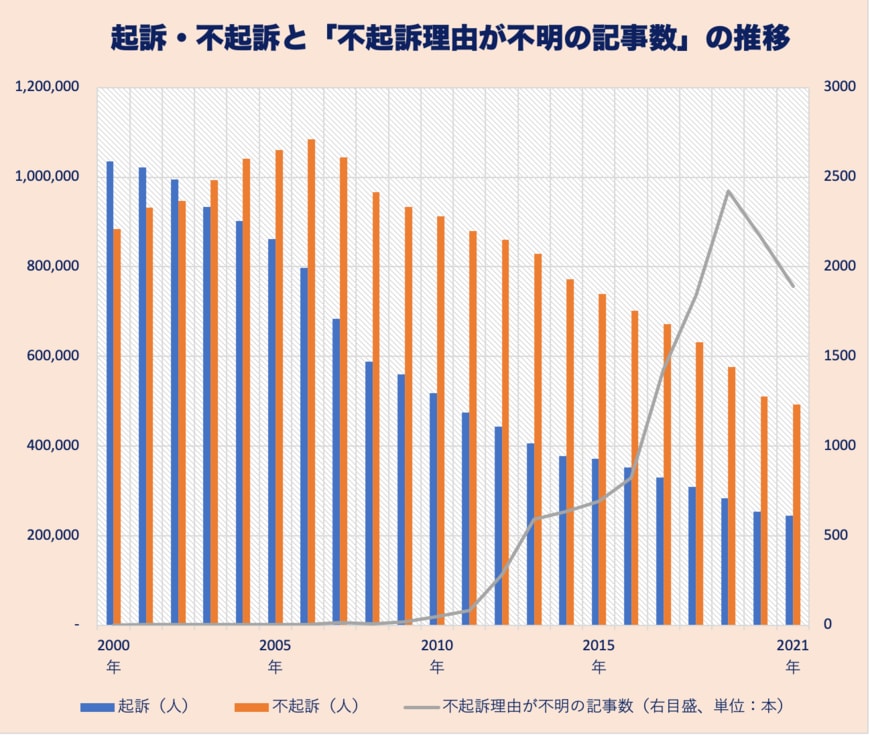 （注）起訴と不起訴の処分人数は、検察統計のデータ（フロントラインプレス作成）