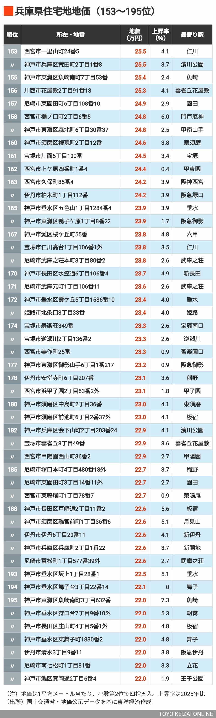 兵庫県地価153～195位