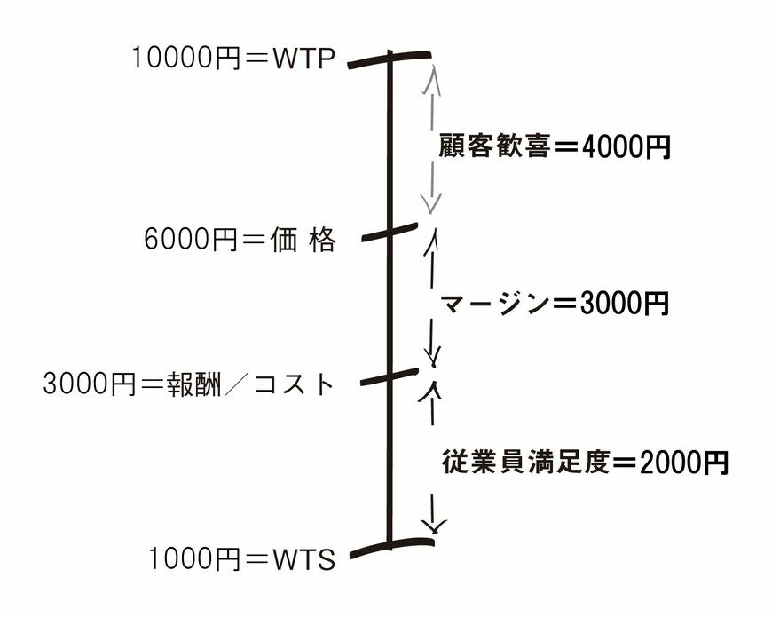 （出所：『「価値」こそがすべて！』の図をもとに筆者作成）