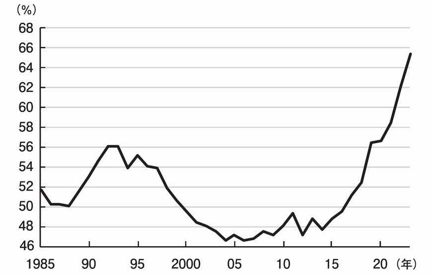 有給休暇取得率の推移。厚生労働省「就労条件総合調査」をもとに作成。取得日数／付与日数×100
