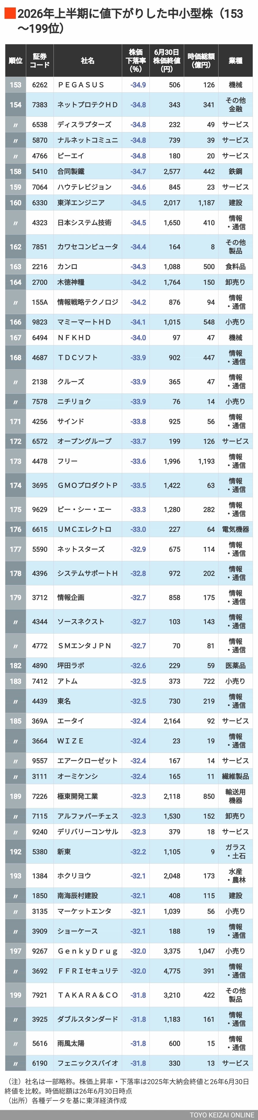2026年上半期中小型株株価下落率153～199位