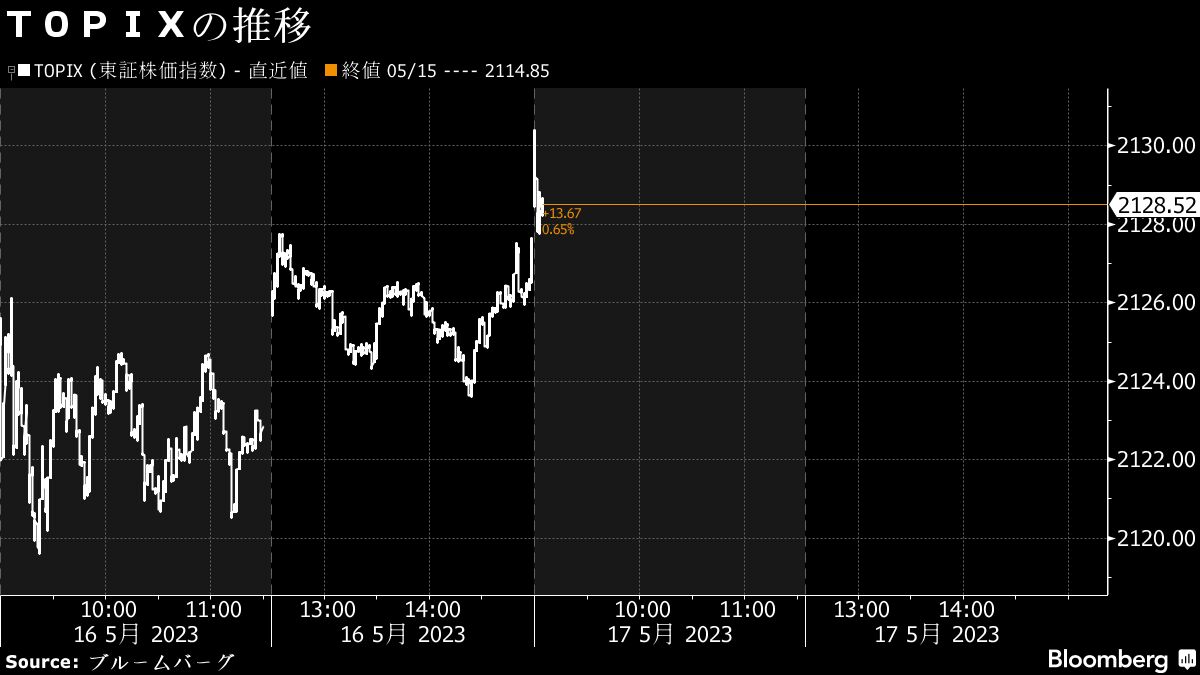 17日寄り付き直後の日経平均株価は上昇､｢3万円｣に近づく｜会社四季報オンライン