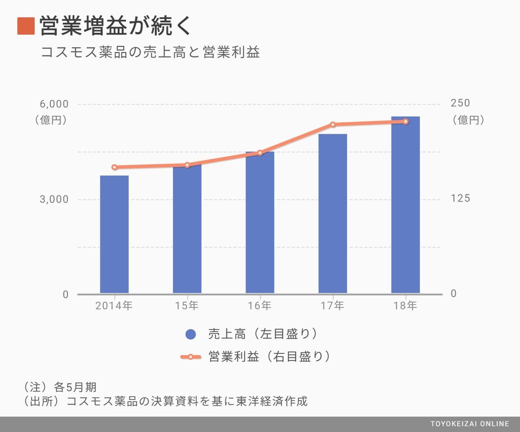 西の雄 コスモス薬品 が東京に攻め入る狙い 専門店 ブランド 消費財 東洋経済オンライン 社会をよくする経済ニュース