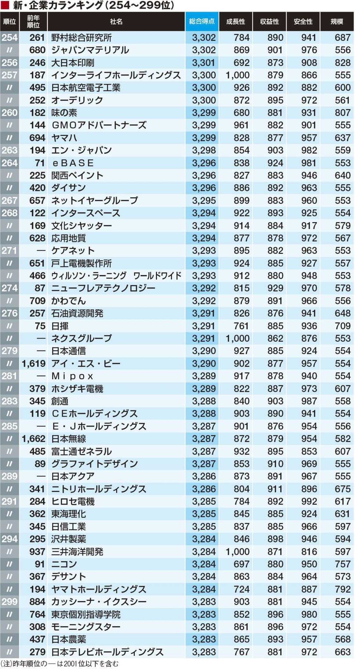 新 企業力ランキングトップ300社 2016 Csr企業総覧 東洋経済オンライン 経済ニュースの新基準