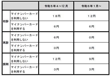 マイナ保険証