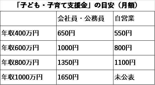 独身税負担額の目安