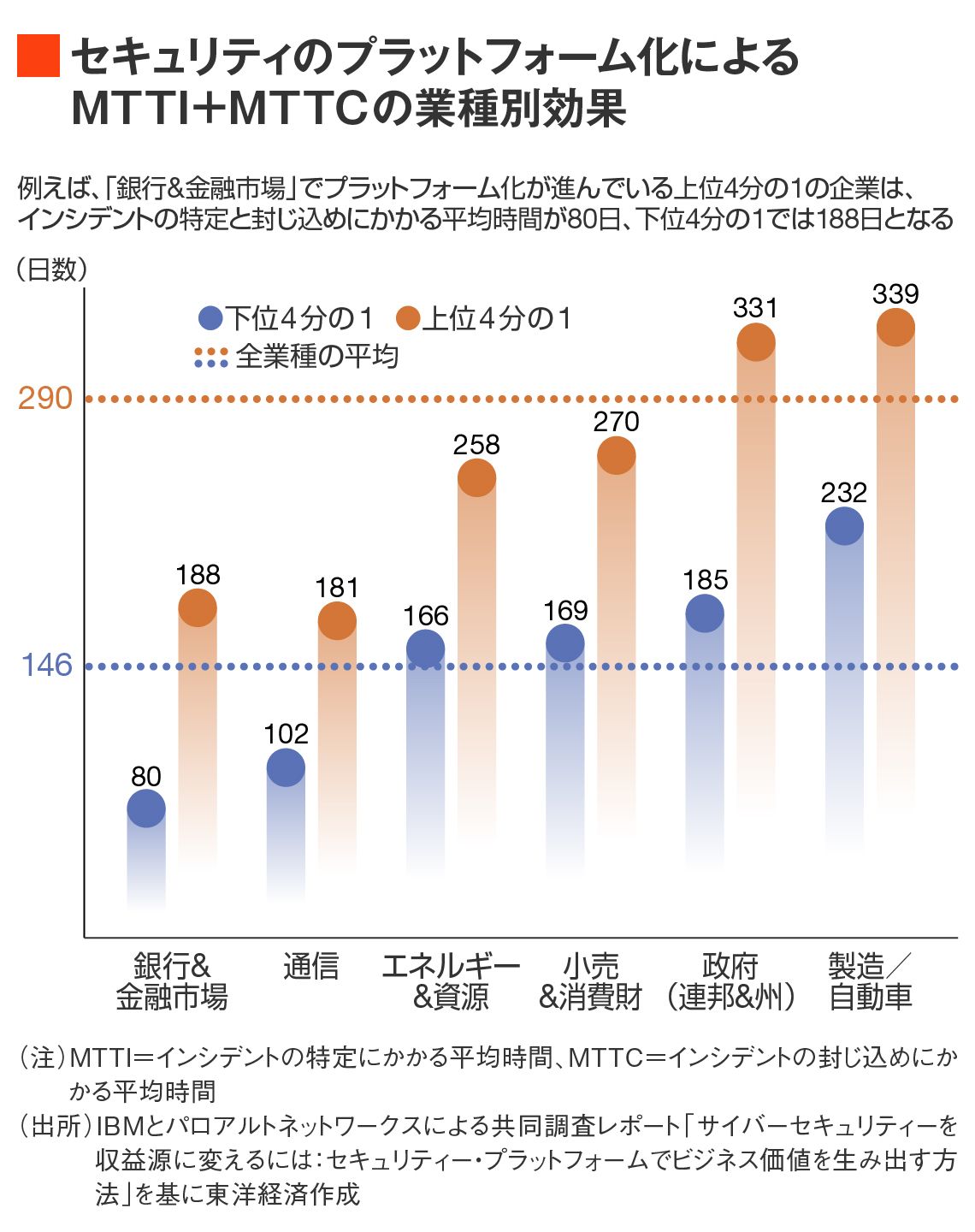 セキュリティのプラットフォーム化によるMTTI＋MTTCの業種別変化