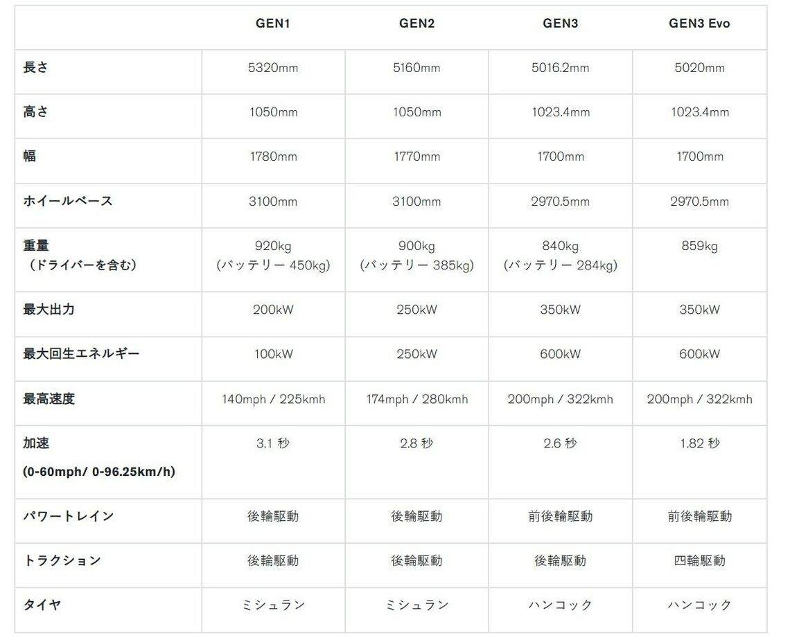 GEN1からGEN3 EVOまでのスペック比較表（日産自動車）