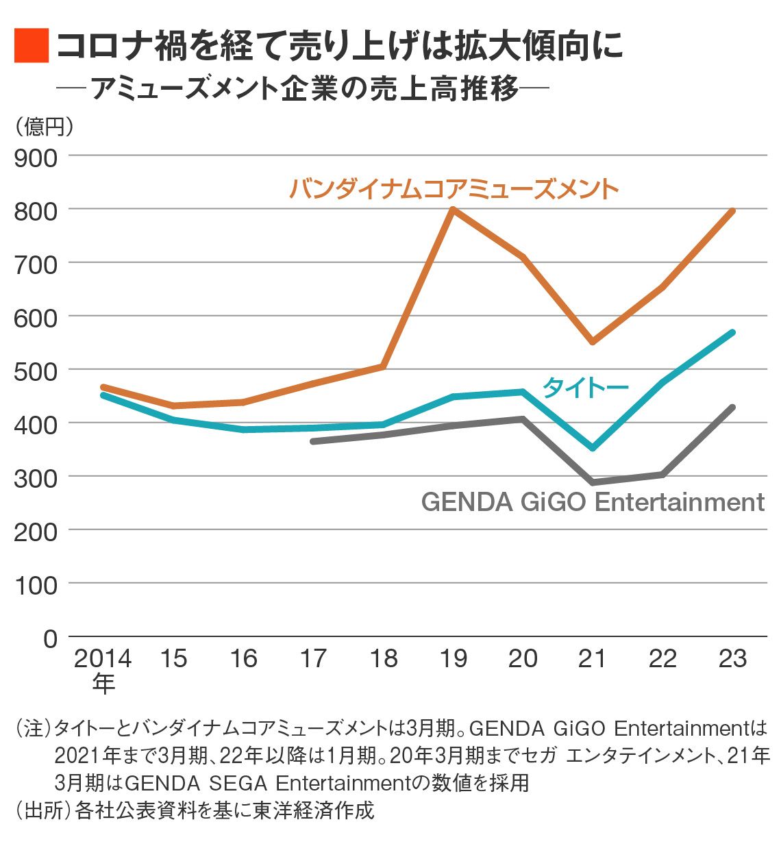 アミューズメント企業の売上高推移