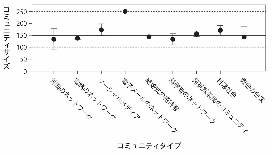 ネットワークサイズを表したグラフ