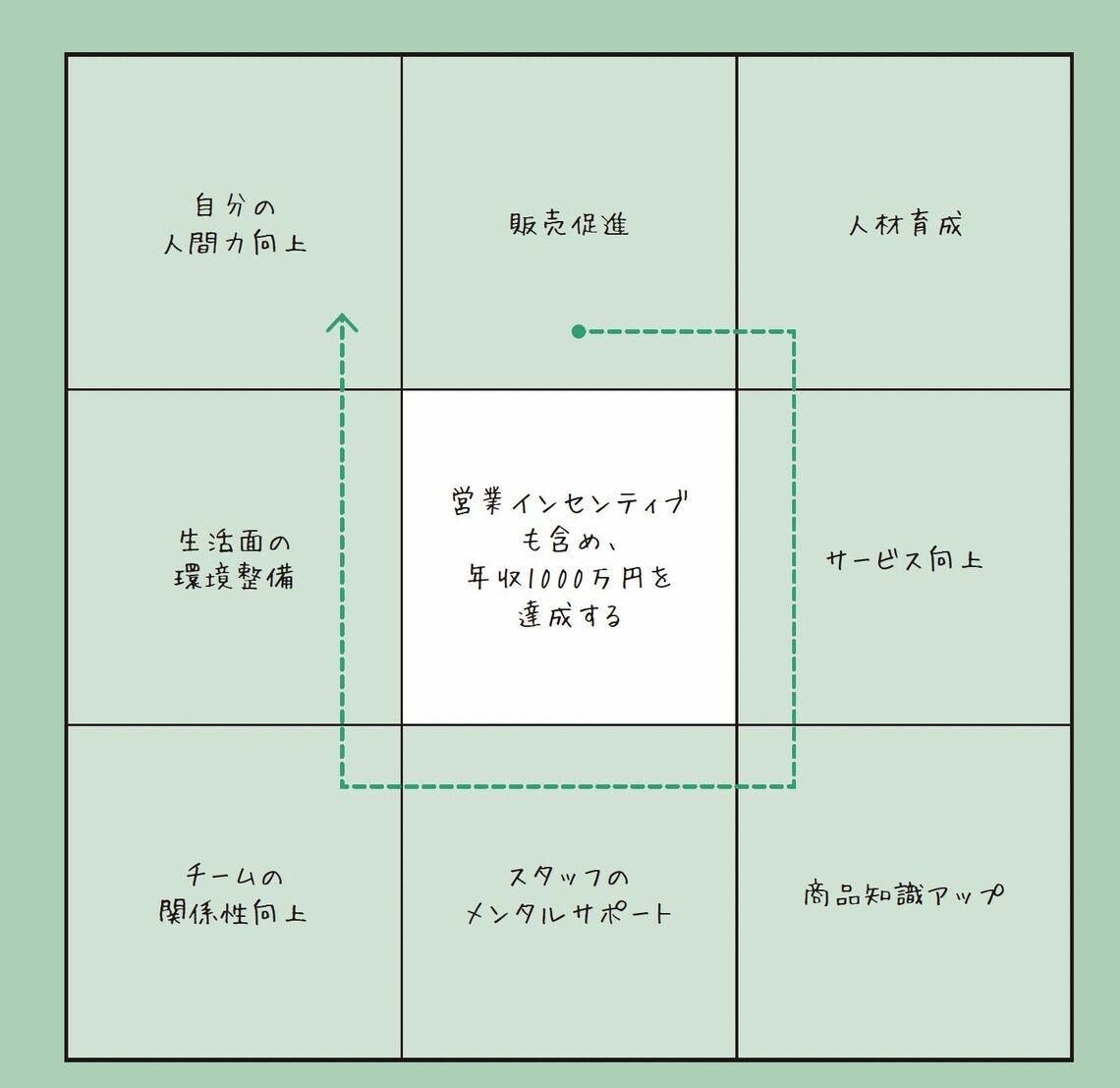 真ん中の周辺の8つのマスにその目標を達成するのに必要な要素を書き込む