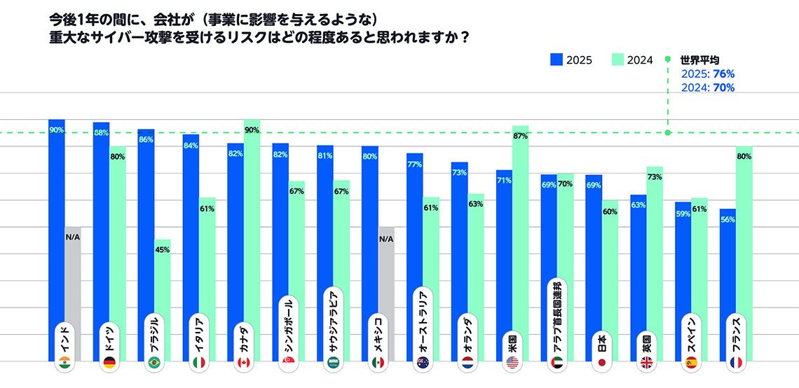 「会社がサイバー攻撃を受けるリスクはどの程度あると思うか？」のアンケート結果。世界平均は2025年で76%