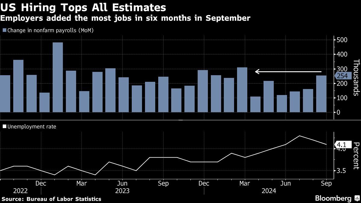 アメリカの9月雇用者数の伸びは全予想を上回り､失業率低下｜会社四季報オンライン