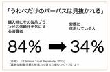 購入時にその製品ブランドの信頼性を気にする消費者は84％だが、実際に信用しているのは34％のみ