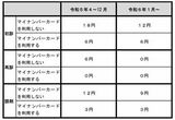マイナ保険証