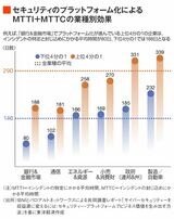 セキュリティのプラットフォーム化によるMTTI＋MTTCの業種別変化