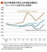 アミューズメント企業の売上高推移