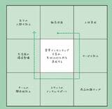 真ん中の周辺の8つのマスにその目標を達成するのに必要な要素を書き込む