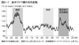 血中ブドウ糖の日内変動