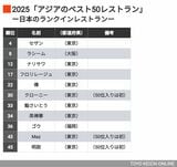 アジアのベストレストラン50