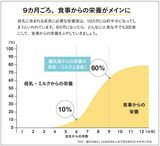 （図表：『成功する子は食べ物が9割 脳と体がすくすく育つ離乳食』）