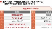 東大･京大･早慶で大人気なのはアクセンチュア 最難関学生が注目するコンサル会社ランキング
