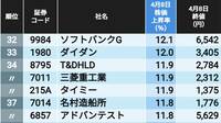 ｢トランプショック｣から出直った銘柄ランキング