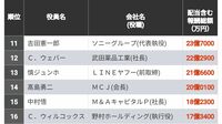 配当含む｢年収1億円超｣経営者ランキング500