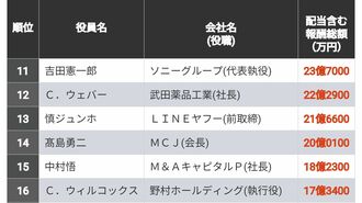 配当含む｢年収1億円超｣経営者ランキング500
