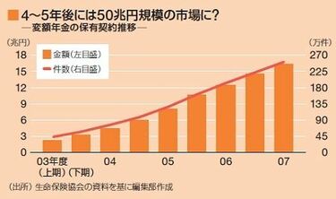 変額年金・個人年金　平成19年度版（大型本） 変額個人年金保険「SOVANI」の預り資産残高が1兆円を突破