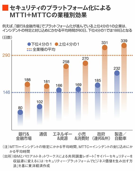 セキュリティのプラットフォーム化によるMTTI+MTTCの業種別変化