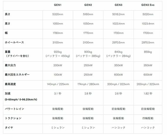 GEN1からGEN3 EVOまでのスペック比較表(日産自動車)