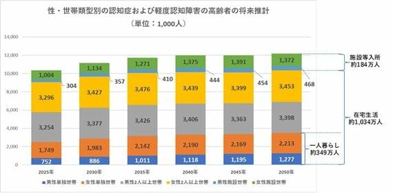 一人暮らし、在宅生活、施設等入所の状況の推計
