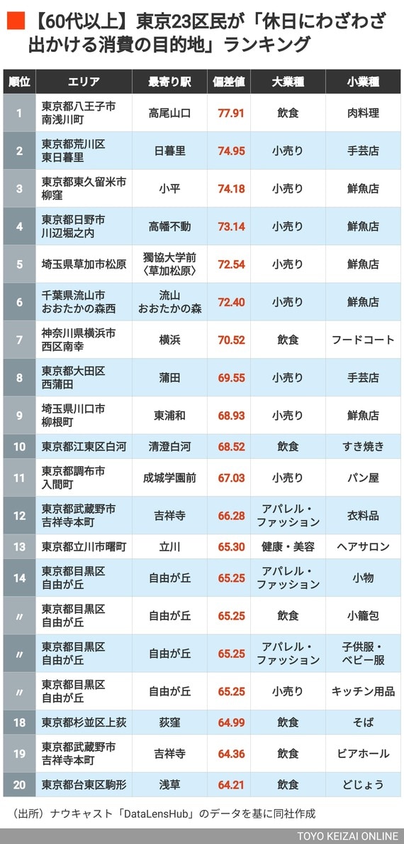 【60代以上】東京23区民が「休日にわざわざ出かける消費の目的地」ランキング
