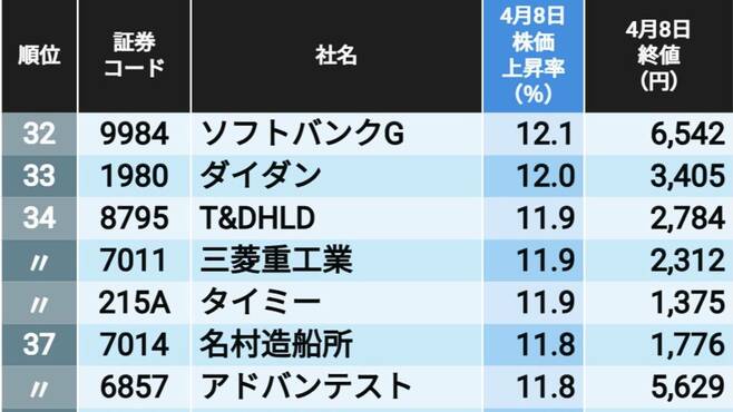 ｢トランプショック｣から出直った銘柄ランキング