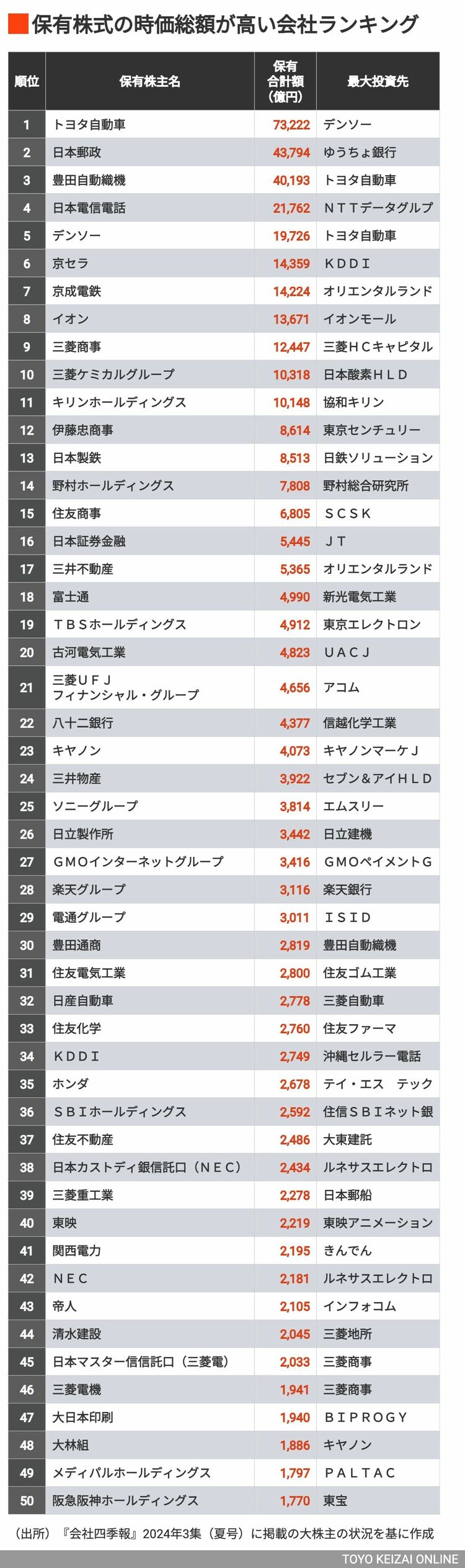 画像 | 1位は7兆円!｢保有株式の時価総額が高い｣100社 有名上場企業の意外なオーナーの顔ぶれも | 企業ランキング | 東洋経済オンライン