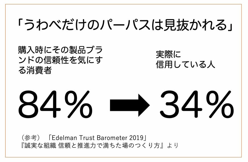 購入時にその製品ブランドの信頼性を気にする消費者は84％だが、実際に信用しているのは34％のみ