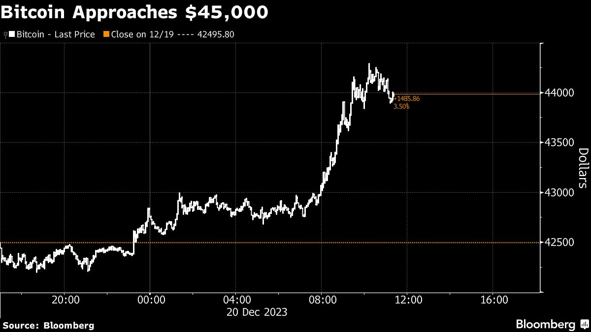 暗号資産の熱狂再び､ビットコインが4万5000ドル回復視野｜会社四季報オンライン