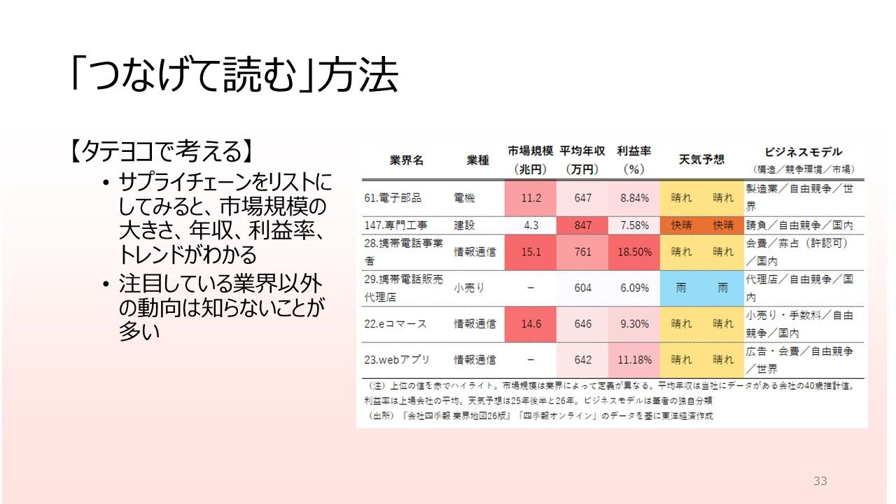 業界地図｣見方・使い方③ ｢つなげて読む｣方法とは？｜会社四季報オンライン