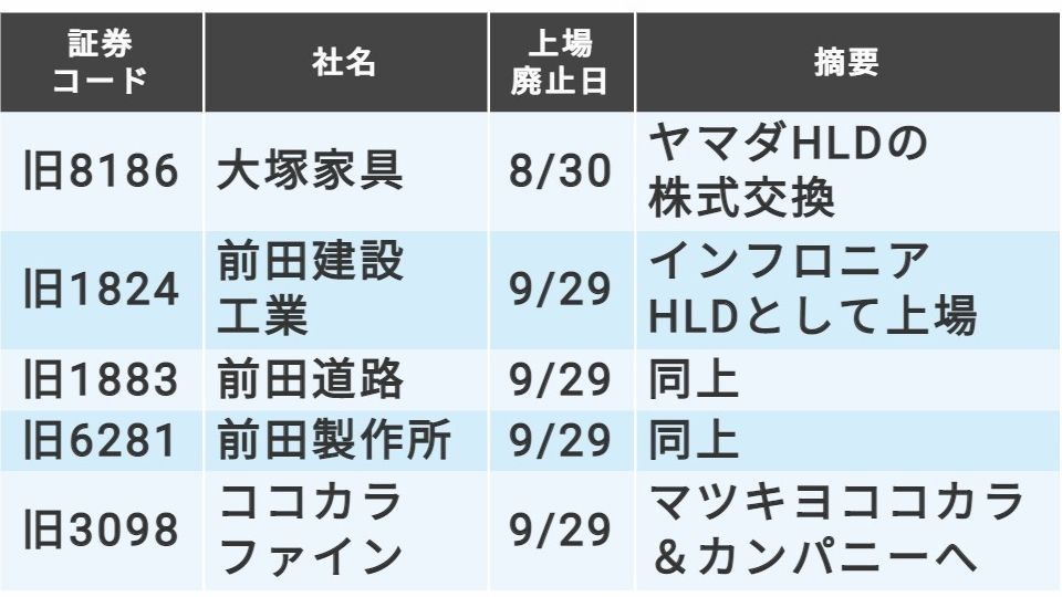 直近3カ月で市場から姿を消した銘柄｣総勢39社リスト｜会社四季報オンライン