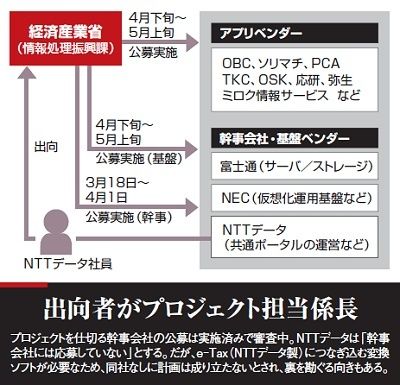 特定企業と癒着か 経産省 疑惑の公募 政策 東洋経済オンライン 経済ニュースの新基準