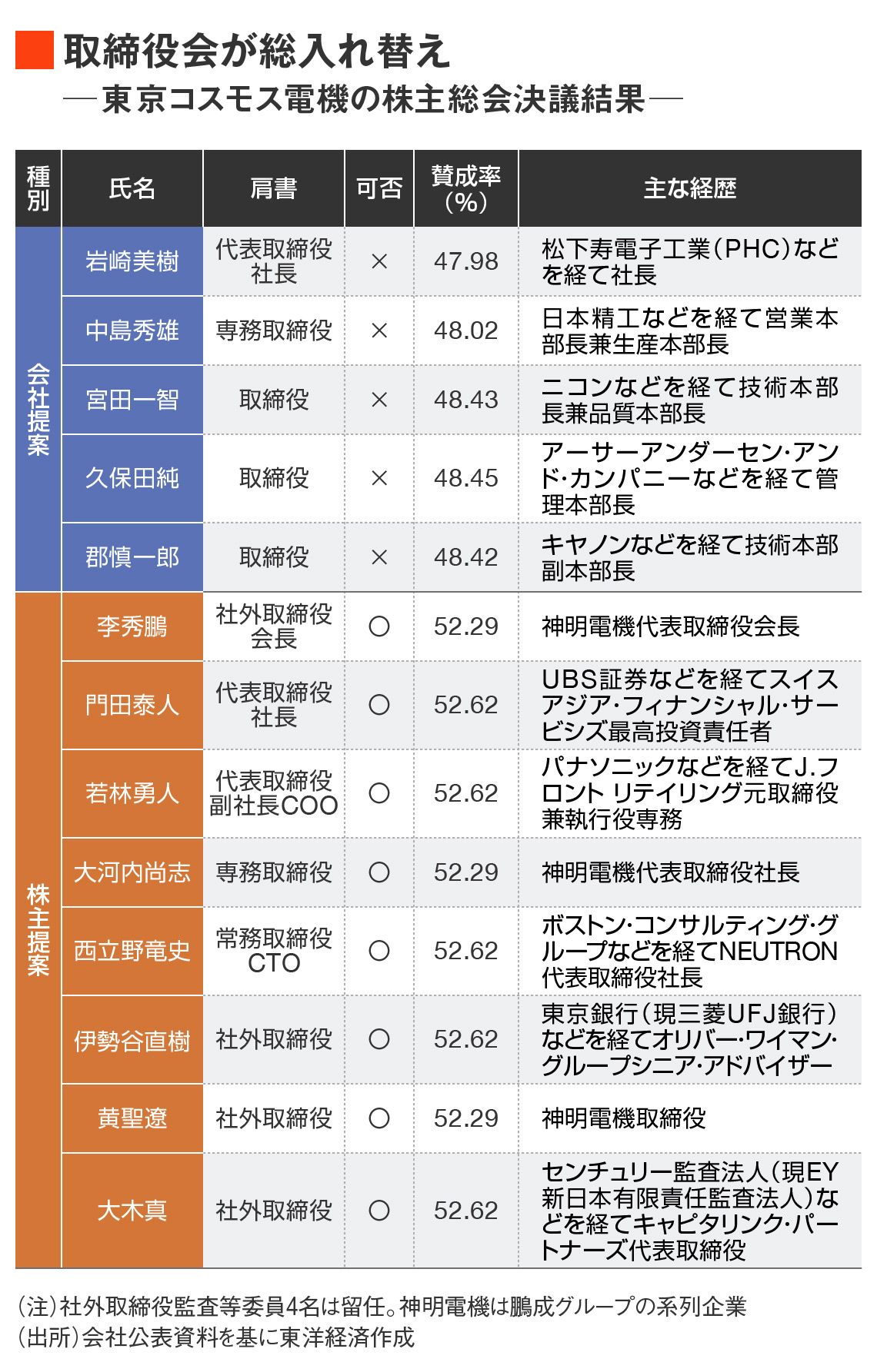 東京コスモス電機の株主総会決議結果