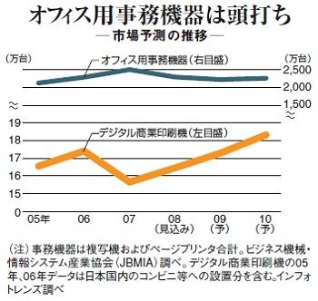 複写機各社が攻め込む7兆円印刷市場 キヤノン リコー ゼロックス 大手が激突 企業戦略 東洋経済オンライン 社会をよくする経済ニュース