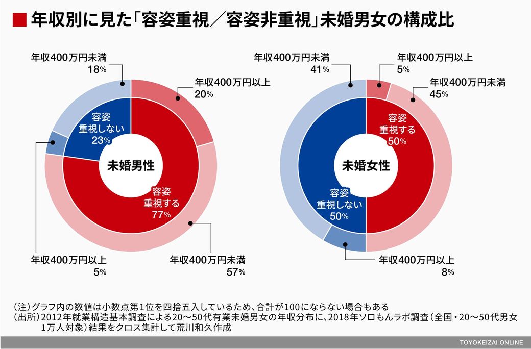 収入重視女と容姿重視男に未婚が多いワケ ソロモンの時代 結婚しない人々の実像 東洋経済オンライン 社会をよくする経済ニュース