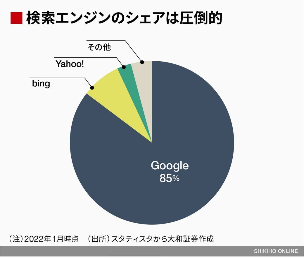 アルファベットは｢ネット広告のガリバー｣でいられるのか｜会社四季報オンライン