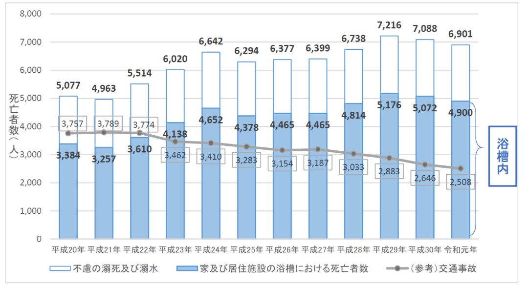 高齢者の入浴を襲う ヒートショック の対策法 街 住まい 東洋経済オンライン 社会をよくする経済ニュース