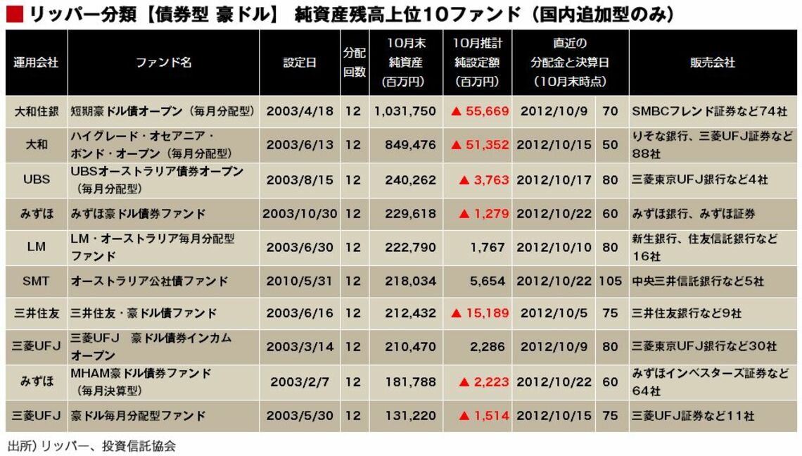 豪ドル債券型ファンド、過去最大級の流出 豪ドル人気は今後も続く？ 海外投資 東洋経済オンライン