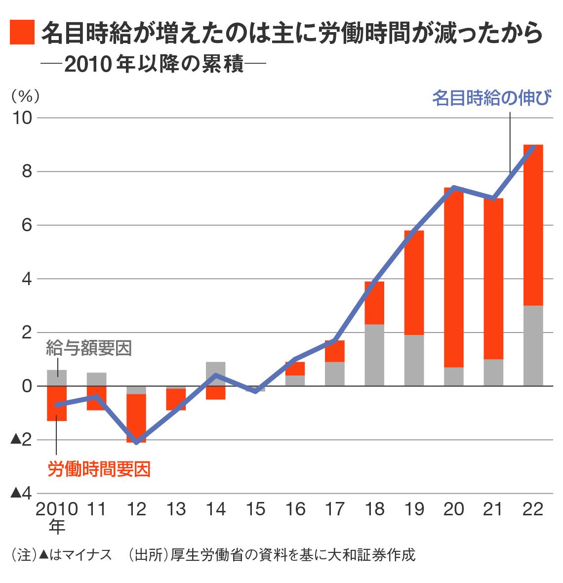 名目時給が増えたのは労働時間が減ったから