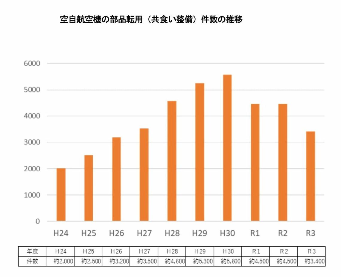 空自航空機の部品転用（共食い整備）件数の推移