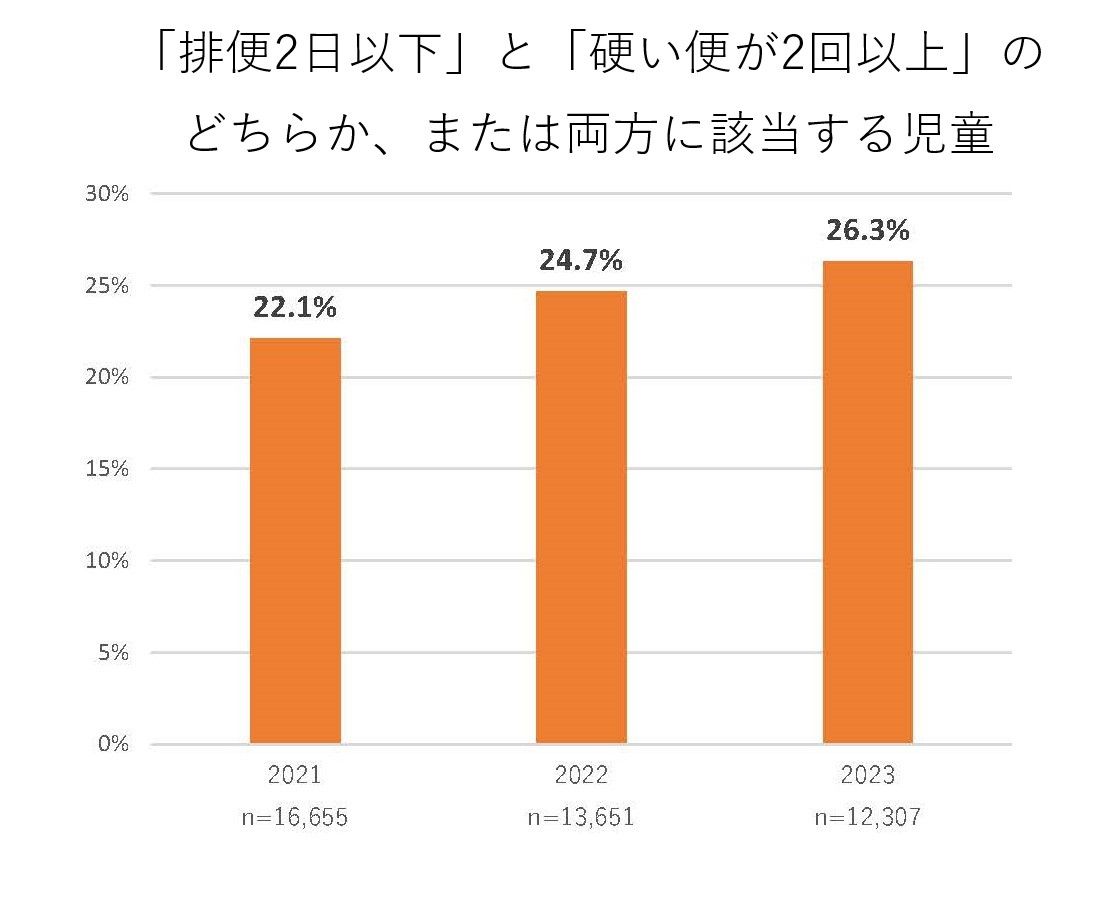 3年間の推移（出典：NPO法人日本トイレ研究所「小・中学生の排便記録2023」）